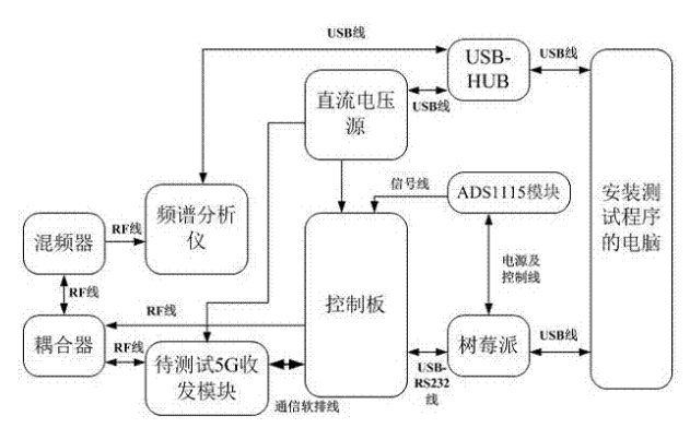 5G模块测试